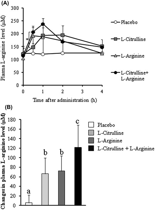 2017 study by Suzuki, et al, shows a significant boost in plasma L-Arginine occurs when combined with L-Citrulline vs just L-Cit or L-Arg alone